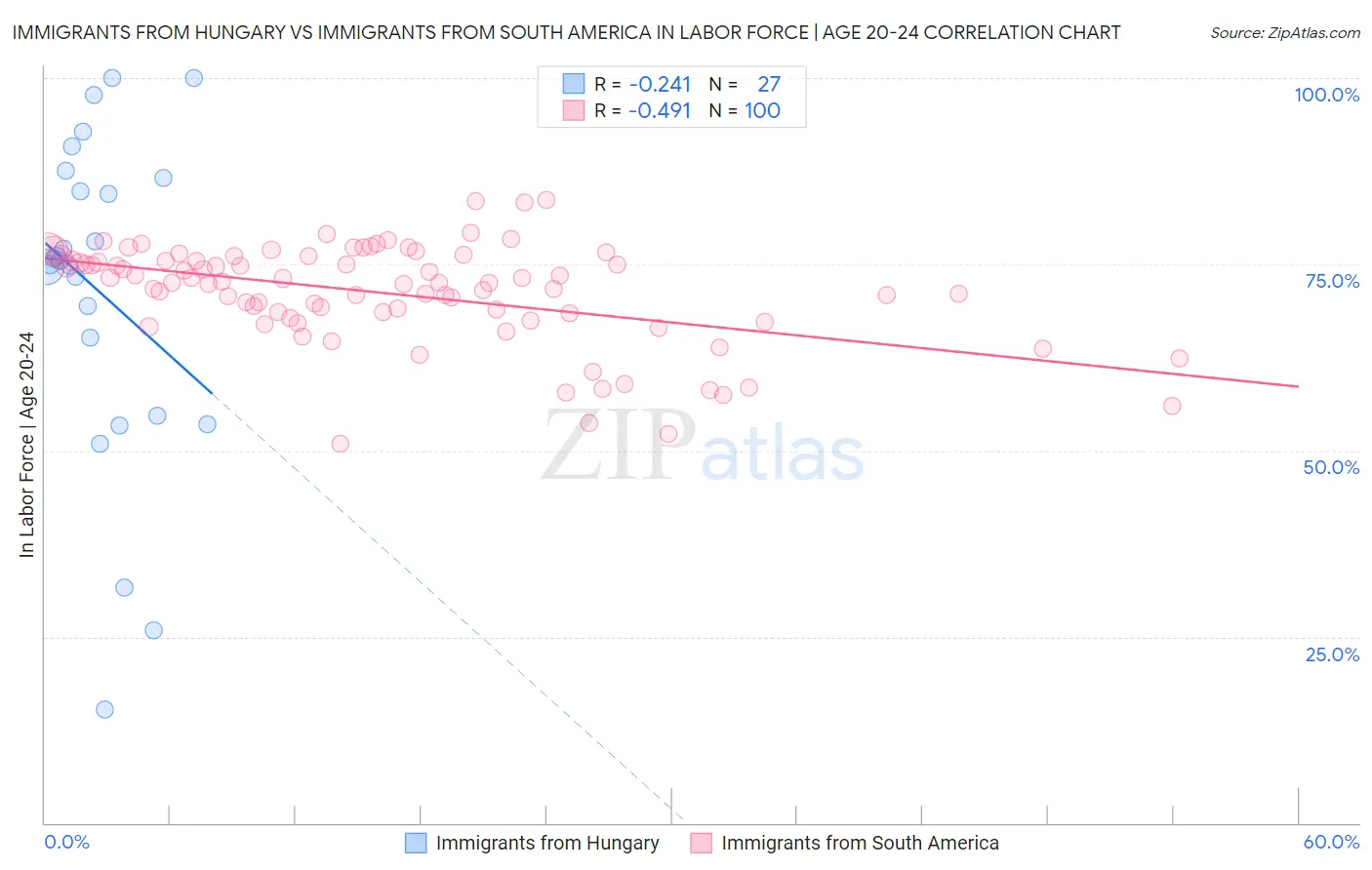 Immigrants from Hungary vs Immigrants from South America In Labor Force | Age 20-24