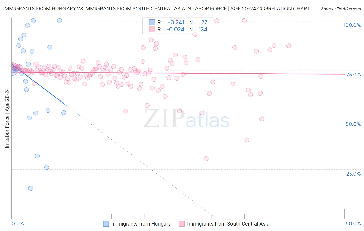 Immigrants from Hungary vs Immigrants from South Central Asia In Labor Force | Age 20-24