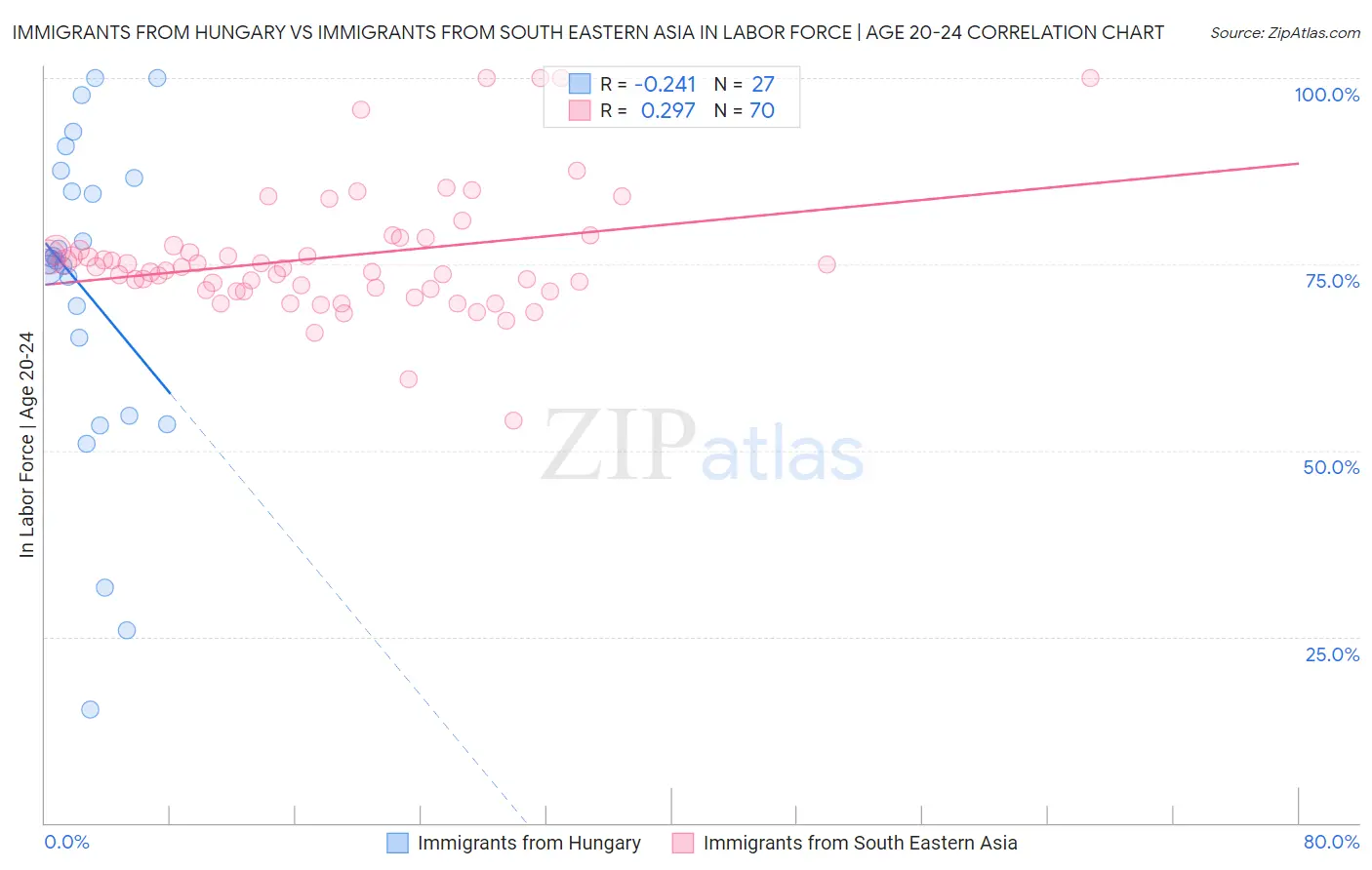 Immigrants from Hungary vs Immigrants from South Eastern Asia In Labor Force | Age 20-24