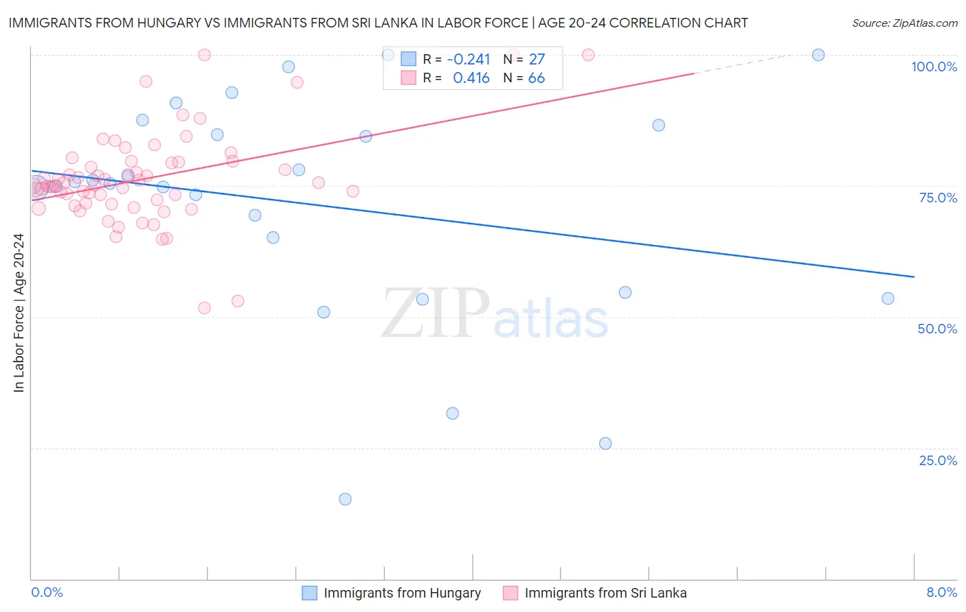 Immigrants from Hungary vs Immigrants from Sri Lanka In Labor Force | Age 20-24