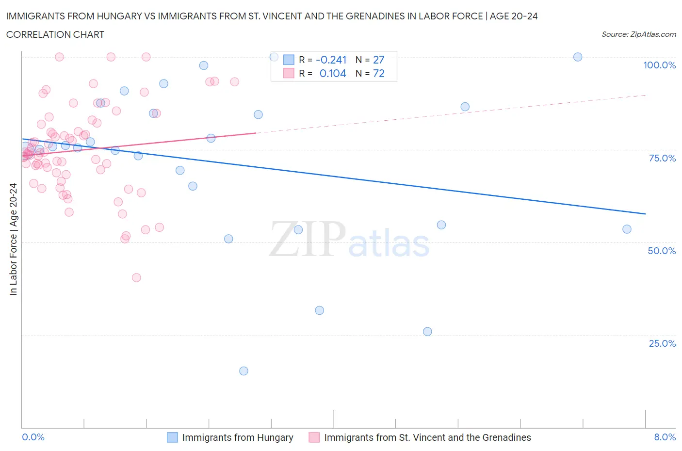 Immigrants from Hungary vs Immigrants from St. Vincent and the Grenadines In Labor Force | Age 20-24