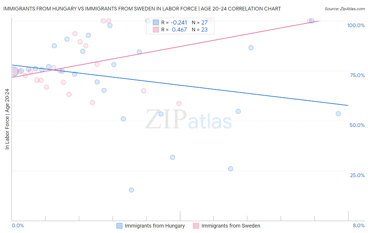 Immigrants from Hungary vs Immigrants from Sweden In Labor Force | Age 20-24