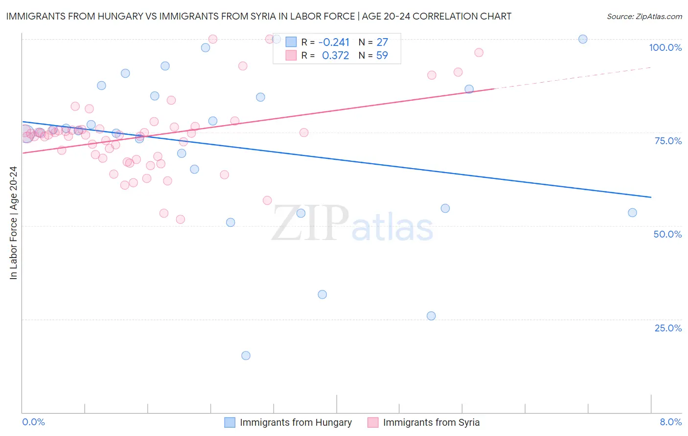 Immigrants from Hungary vs Immigrants from Syria In Labor Force | Age 20-24