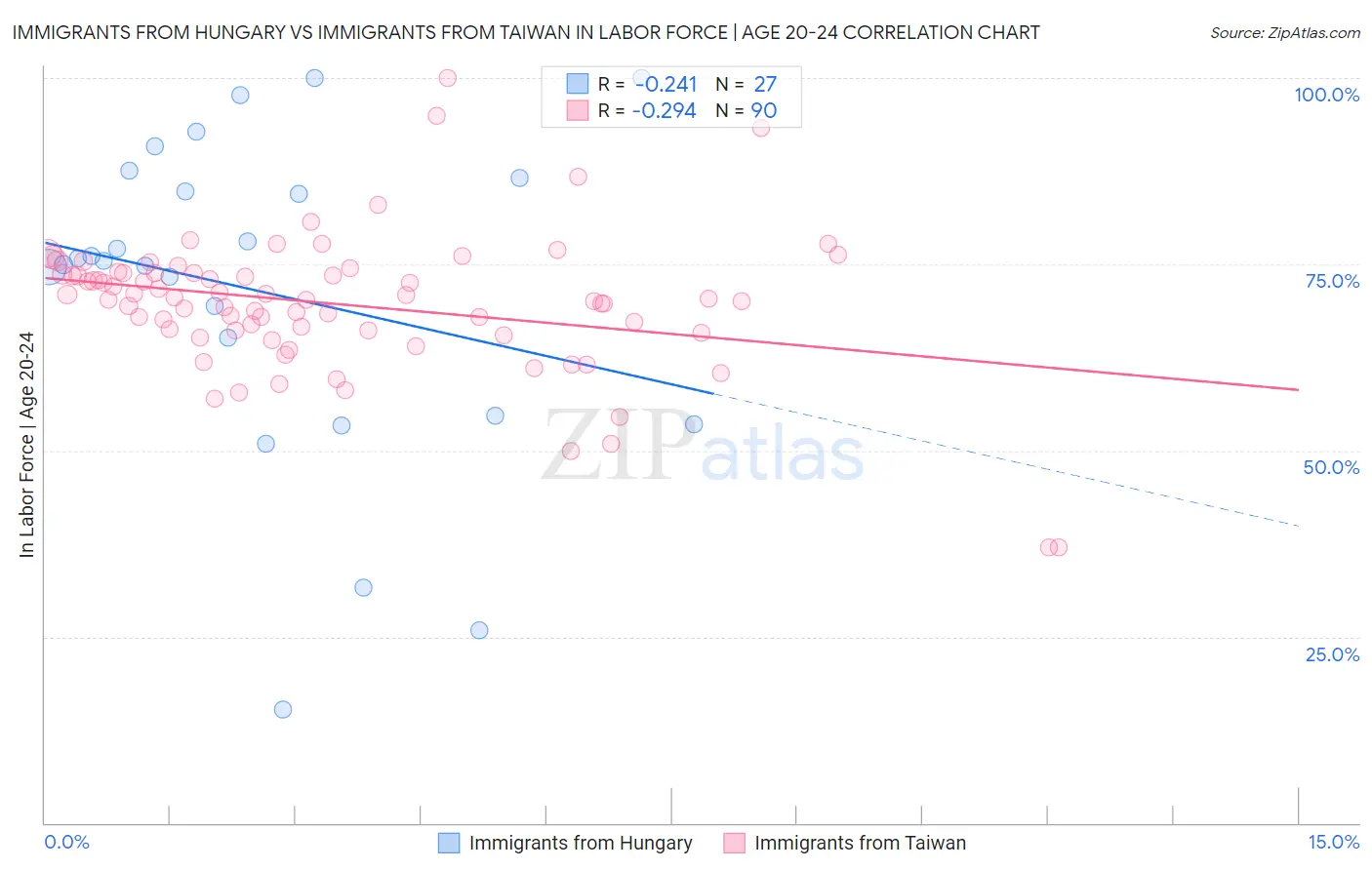 Immigrants from Hungary vs Immigrants from Taiwan In Labor Force | Age 20-24