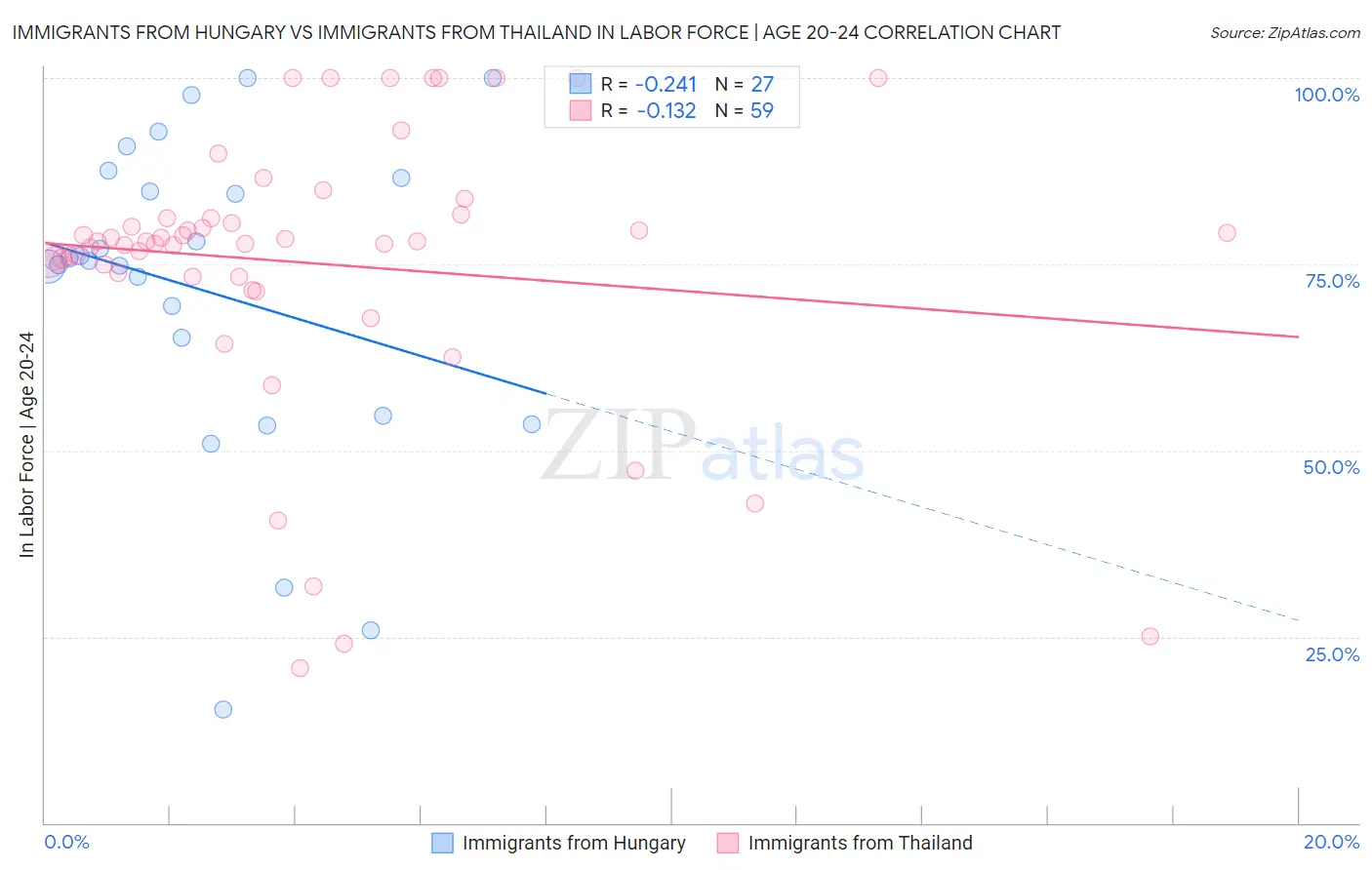 Immigrants from Hungary vs Immigrants from Thailand In Labor Force | Age 20-24
