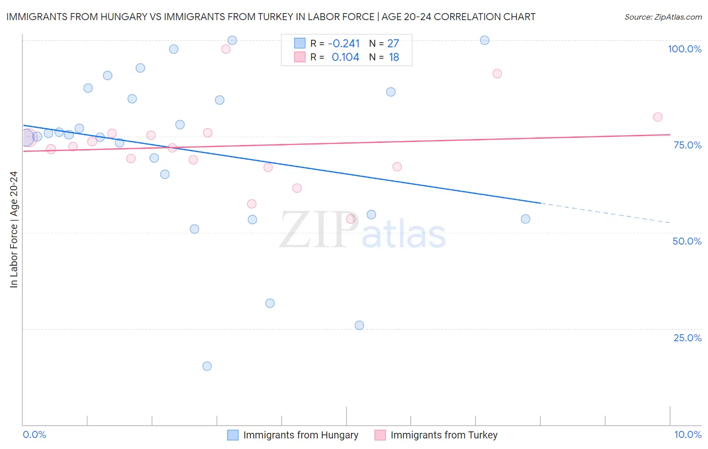 Immigrants from Hungary vs Immigrants from Turkey In Labor Force | Age 20-24