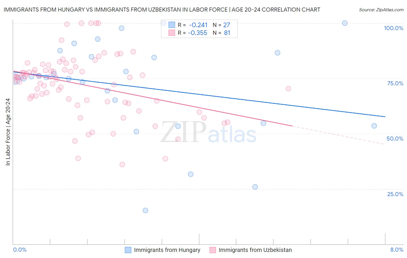 Immigrants from Hungary vs Immigrants from Uzbekistan In Labor Force | Age 20-24