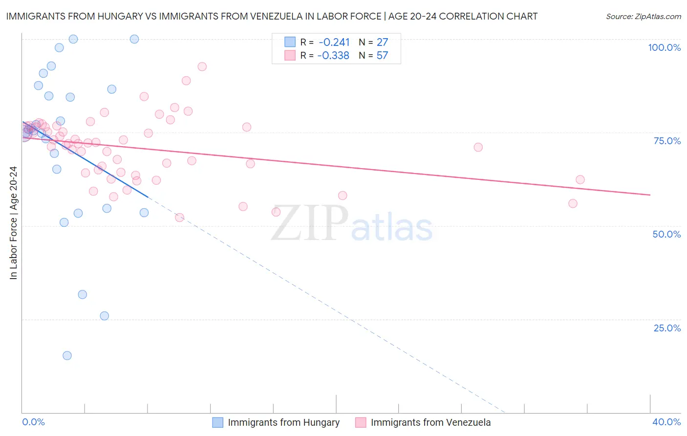Immigrants from Hungary vs Immigrants from Venezuela In Labor Force | Age 20-24