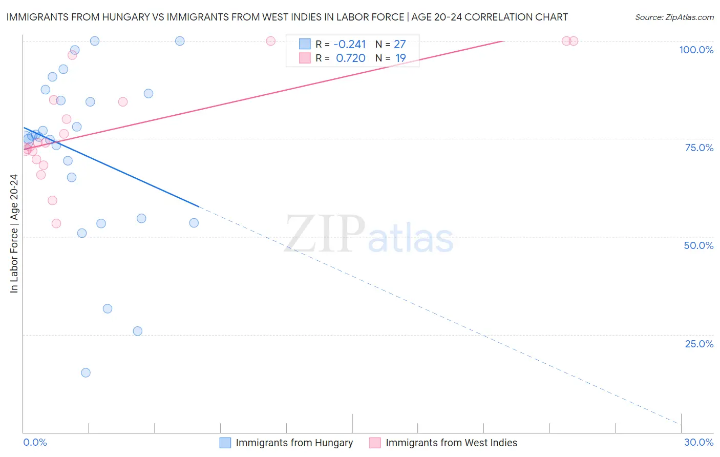 Immigrants from Hungary vs Immigrants from West Indies In Labor Force | Age 20-24