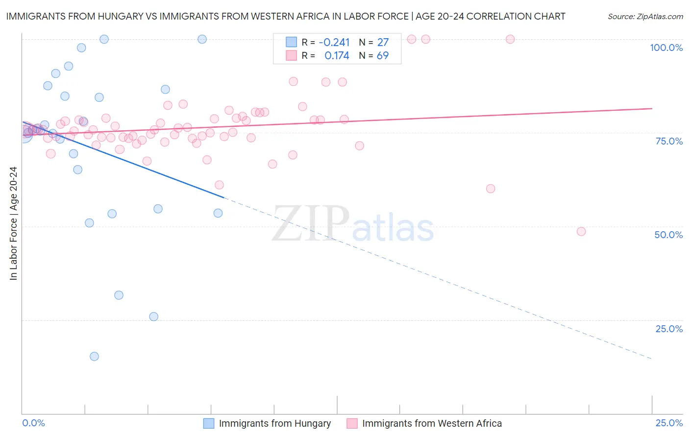 Immigrants from Hungary vs Immigrants from Western Africa In Labor Force | Age 20-24