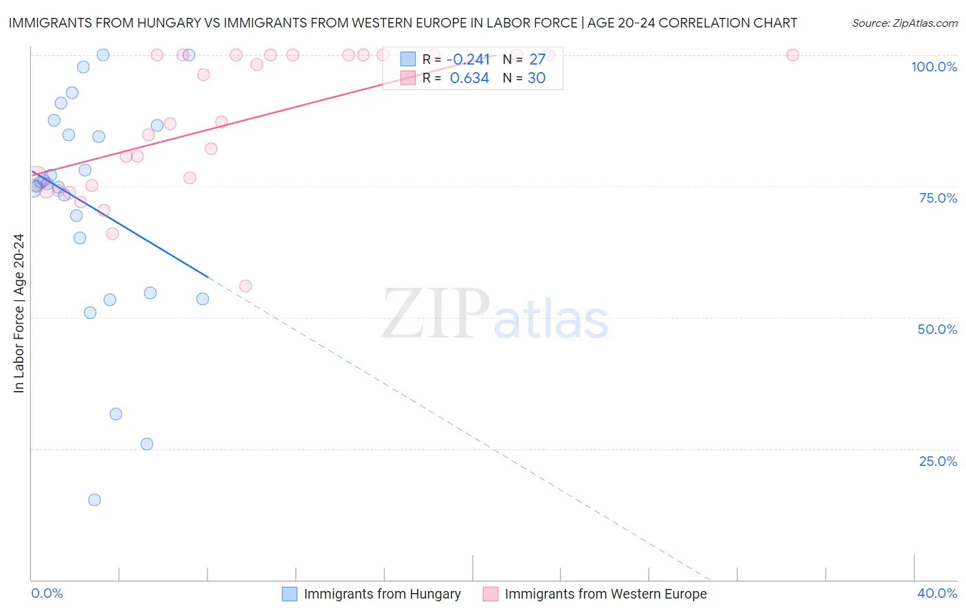 Immigrants from Hungary vs Immigrants from Western Europe In Labor Force | Age 20-24
