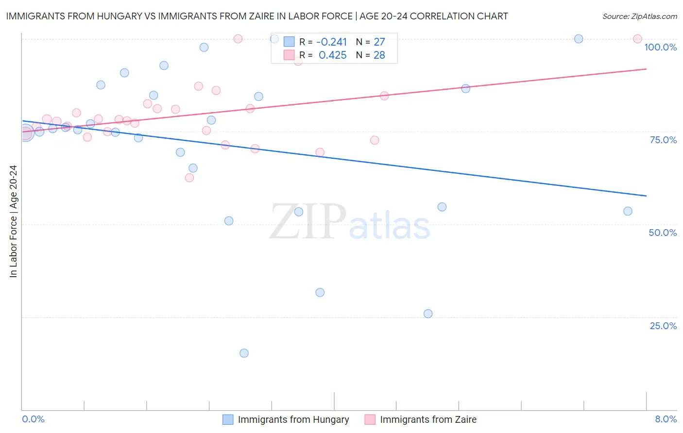 Immigrants from Hungary vs Immigrants from Zaire In Labor Force | Age 20-24