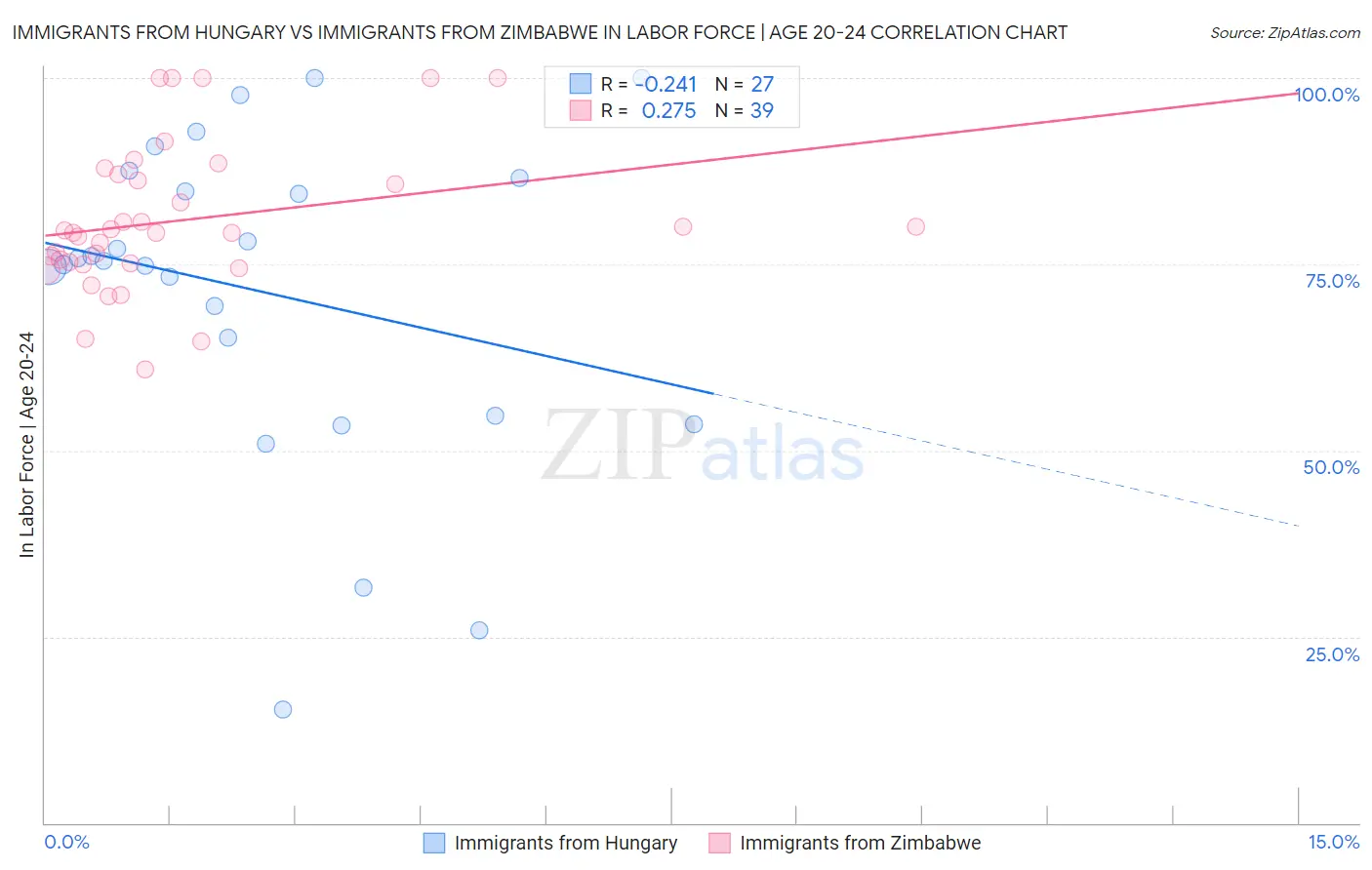 Immigrants from Hungary vs Immigrants from Zimbabwe In Labor Force | Age 20-24