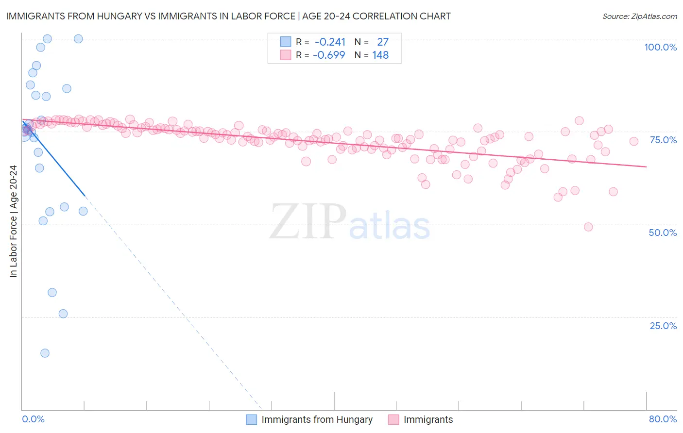 Immigrants from Hungary vs Immigrants In Labor Force | Age 20-24