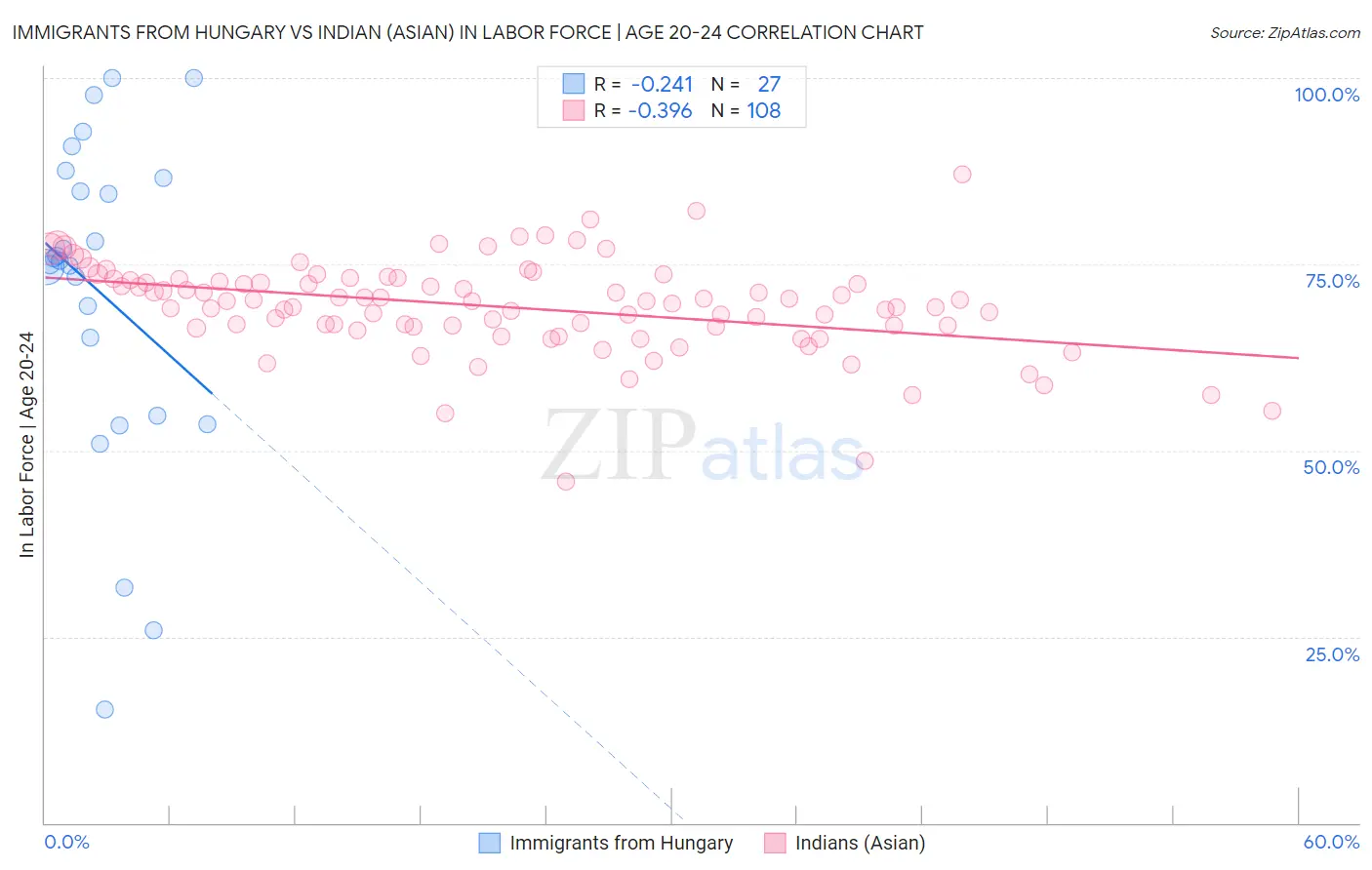 Immigrants from Hungary vs Indian (Asian) In Labor Force | Age 20-24
