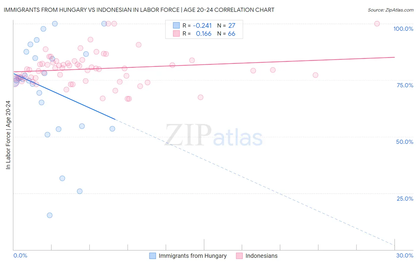 Immigrants from Hungary vs Indonesian In Labor Force | Age 20-24