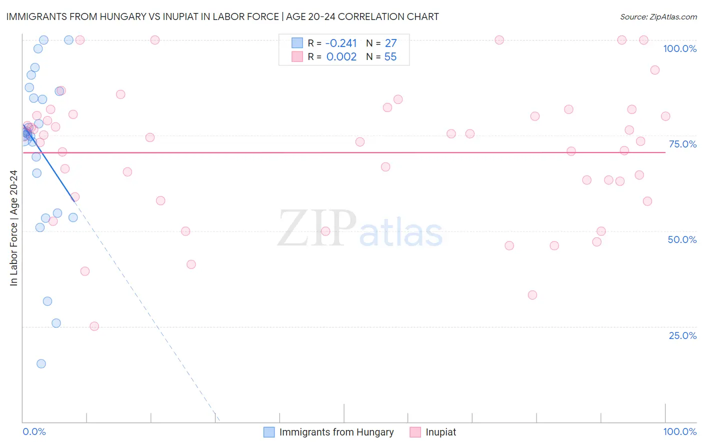 Immigrants from Hungary vs Inupiat In Labor Force | Age 20-24