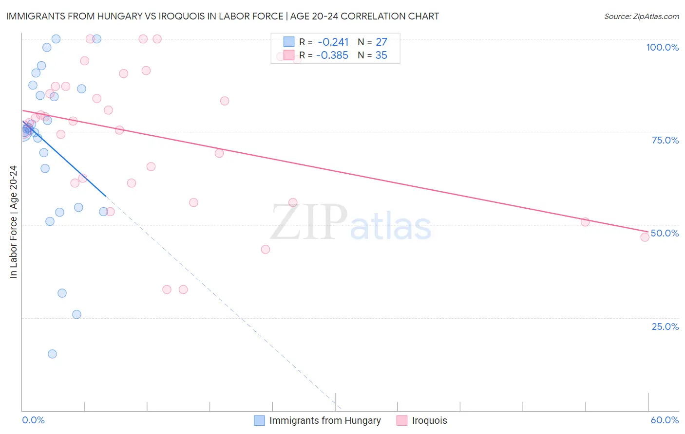 Immigrants from Hungary vs Iroquois In Labor Force | Age 20-24