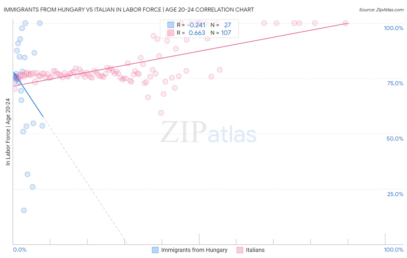 Immigrants from Hungary vs Italian In Labor Force | Age 20-24