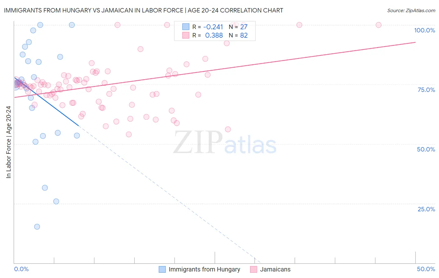 Immigrants from Hungary vs Jamaican In Labor Force | Age 20-24