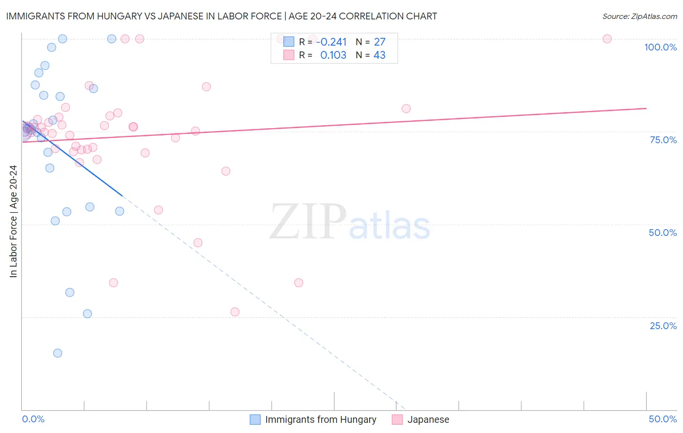 Immigrants from Hungary vs Japanese In Labor Force | Age 20-24