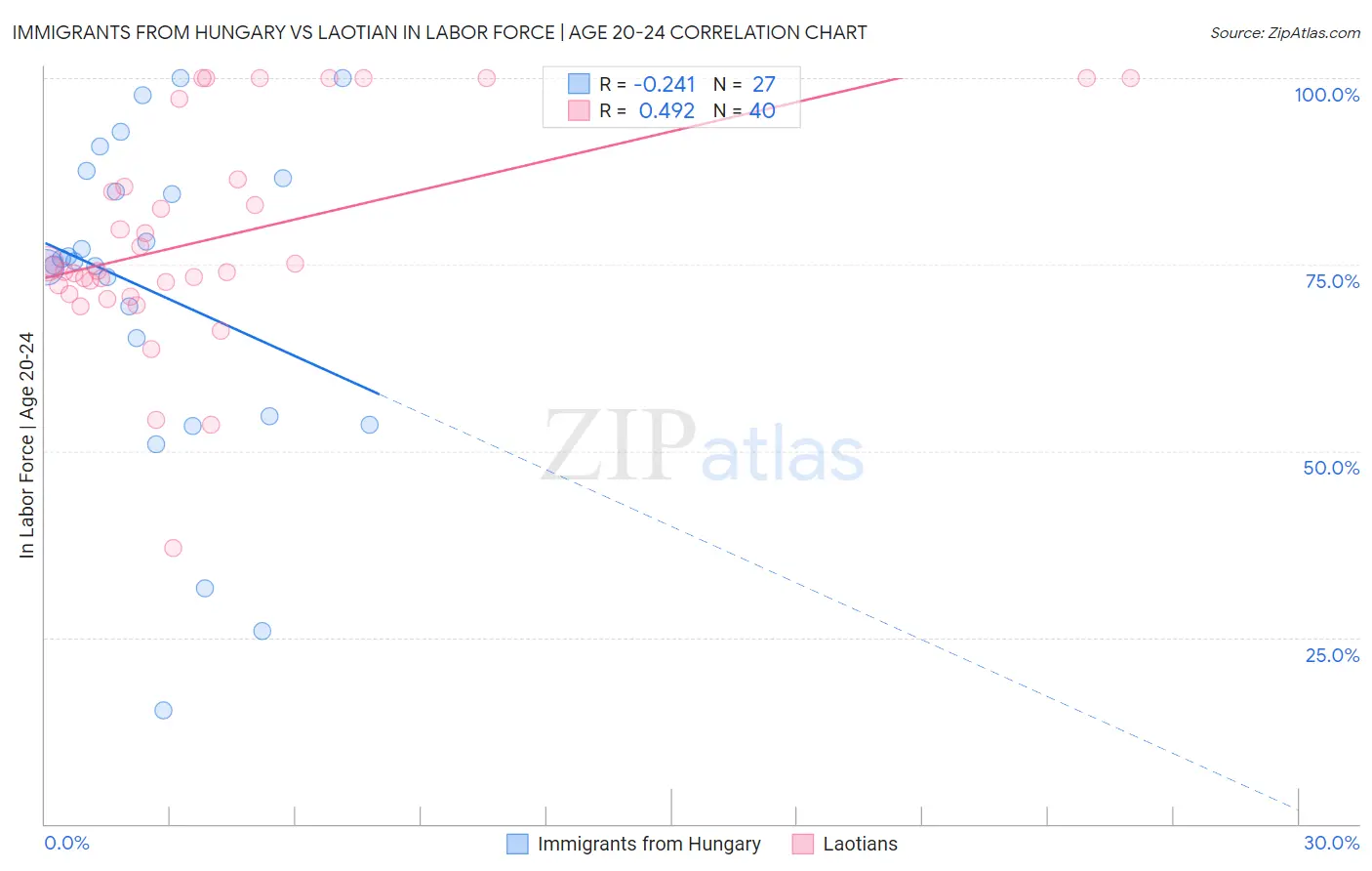 Immigrants from Hungary vs Laotian In Labor Force | Age 20-24