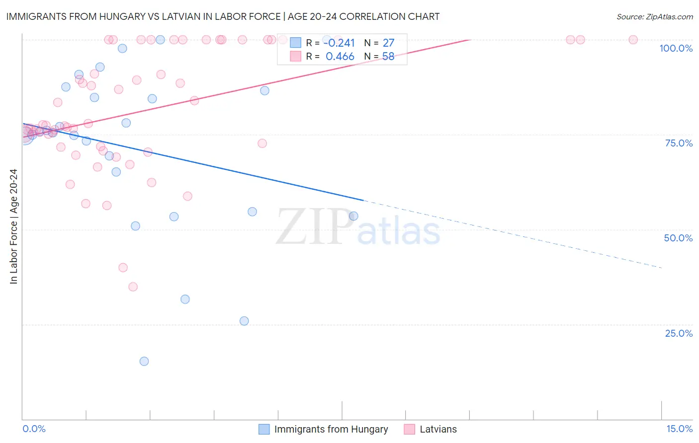 Immigrants from Hungary vs Latvian In Labor Force | Age 20-24