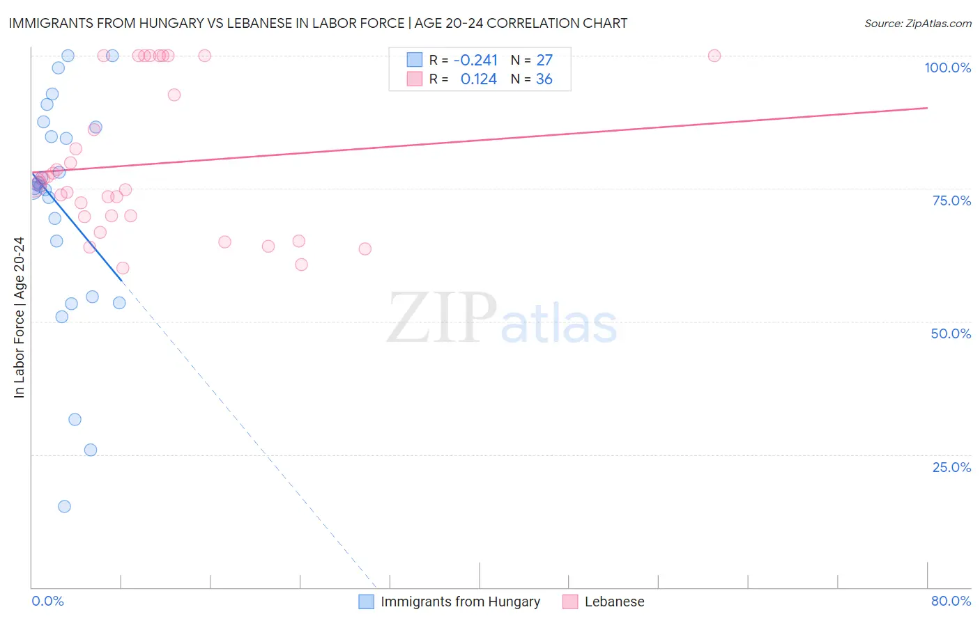 Immigrants from Hungary vs Lebanese In Labor Force | Age 20-24