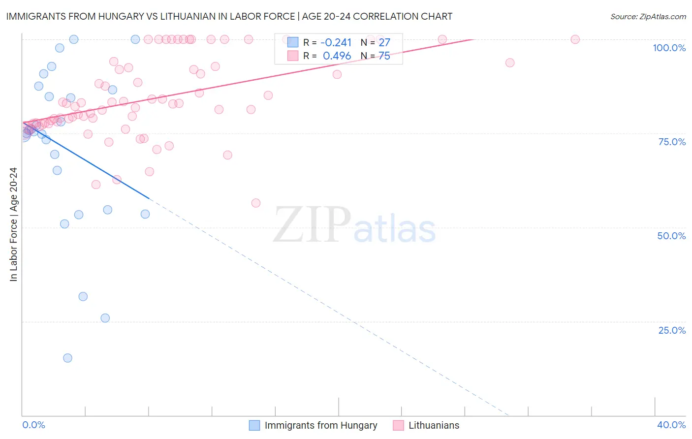 Immigrants from Hungary vs Lithuanian In Labor Force | Age 20-24