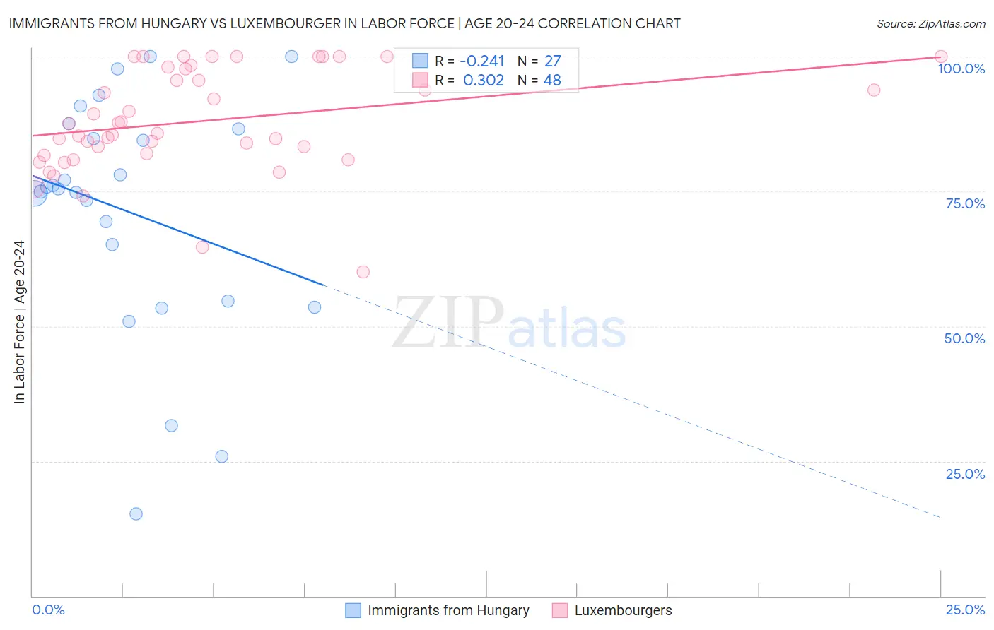 Immigrants from Hungary vs Luxembourger In Labor Force | Age 20-24