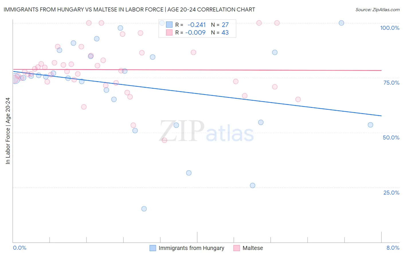 Immigrants from Hungary vs Maltese In Labor Force | Age 20-24