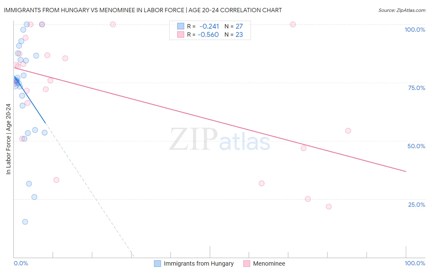 Immigrants from Hungary vs Menominee In Labor Force | Age 20-24