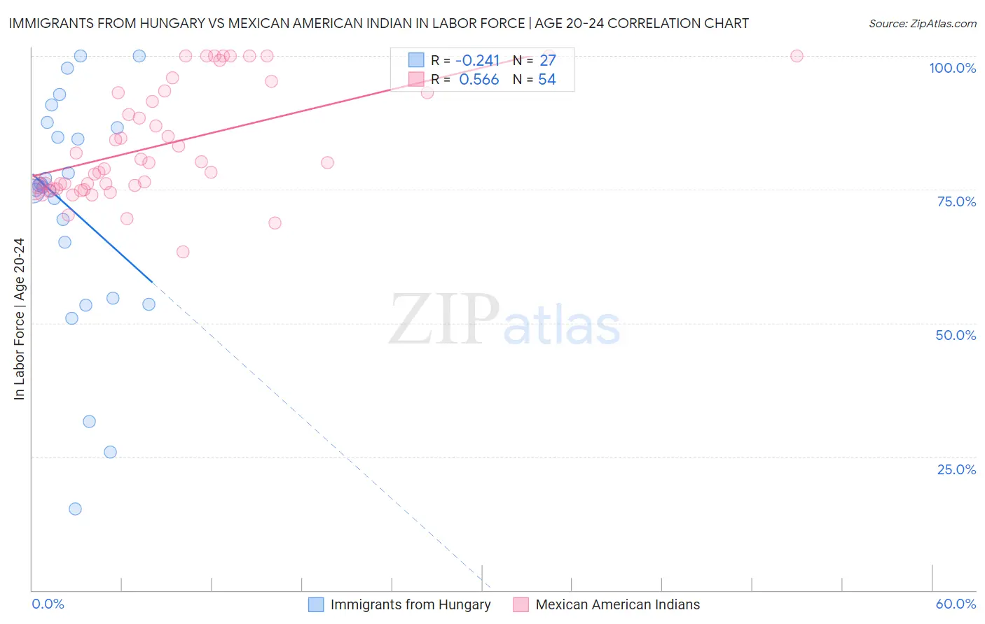 Immigrants from Hungary vs Mexican American Indian In Labor Force | Age 20-24