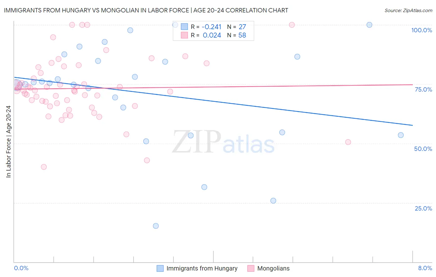 Immigrants from Hungary vs Mongolian In Labor Force | Age 20-24