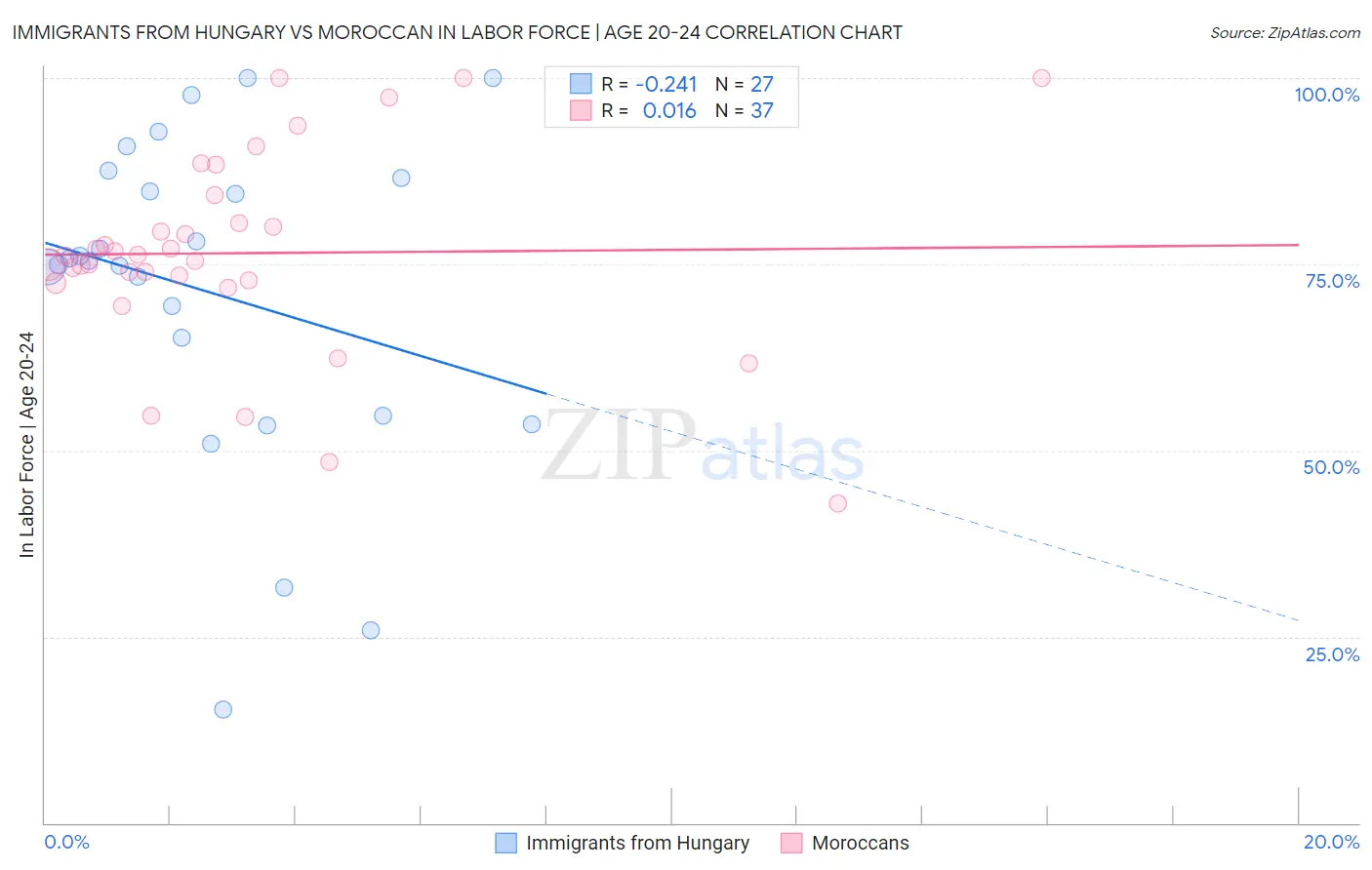 Immigrants from Hungary vs Moroccan In Labor Force | Age 20-24
