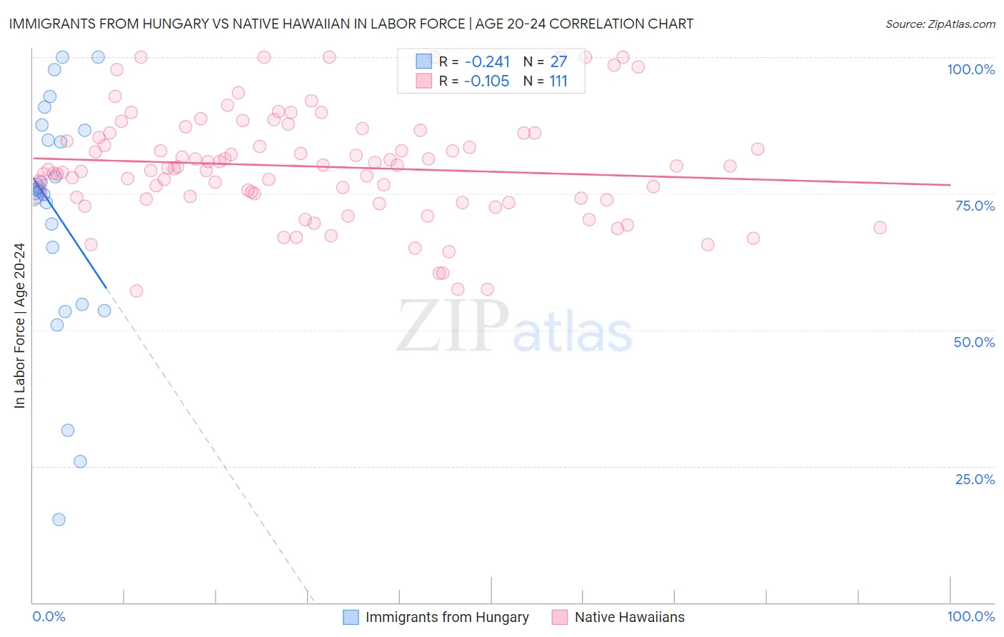 Immigrants from Hungary vs Native Hawaiian In Labor Force | Age 20-24