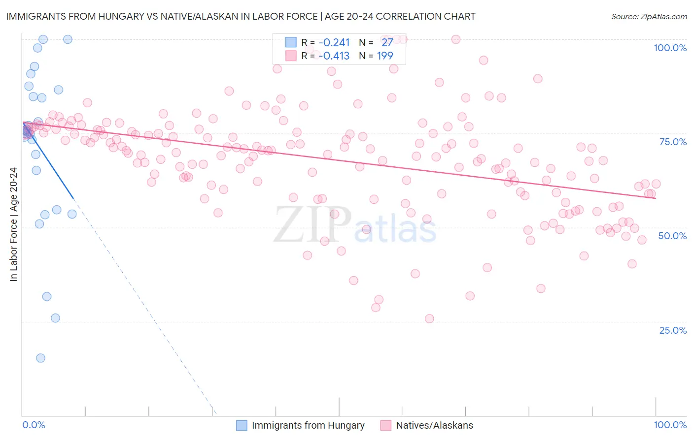 Immigrants from Hungary vs Native/Alaskan In Labor Force | Age 20-24