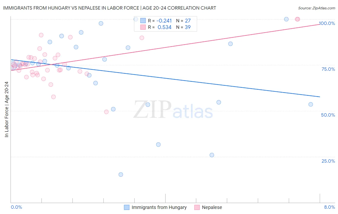 Immigrants from Hungary vs Nepalese In Labor Force | Age 20-24