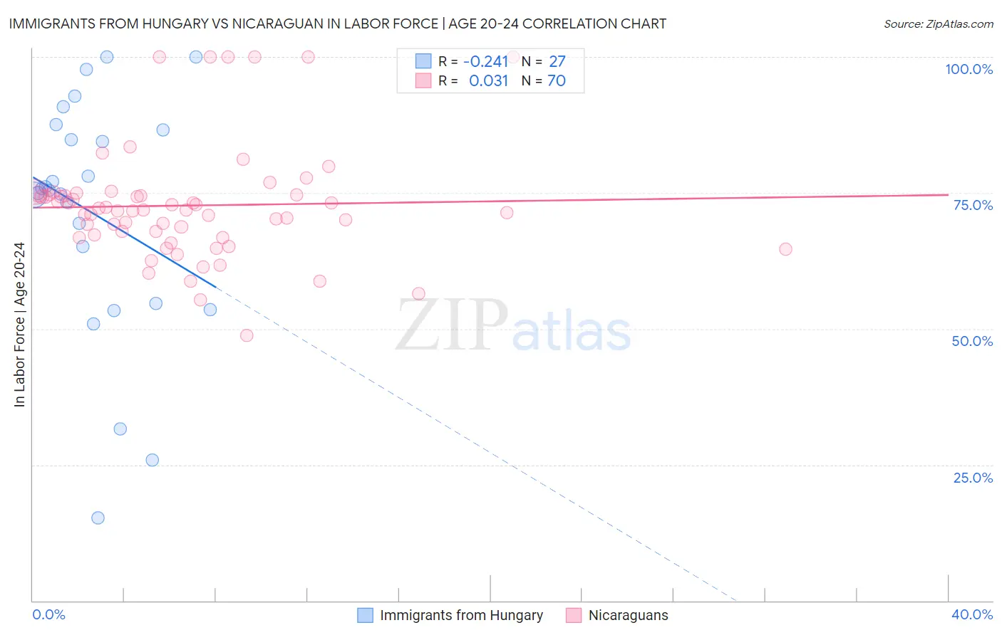 Immigrants from Hungary vs Nicaraguan In Labor Force | Age 20-24