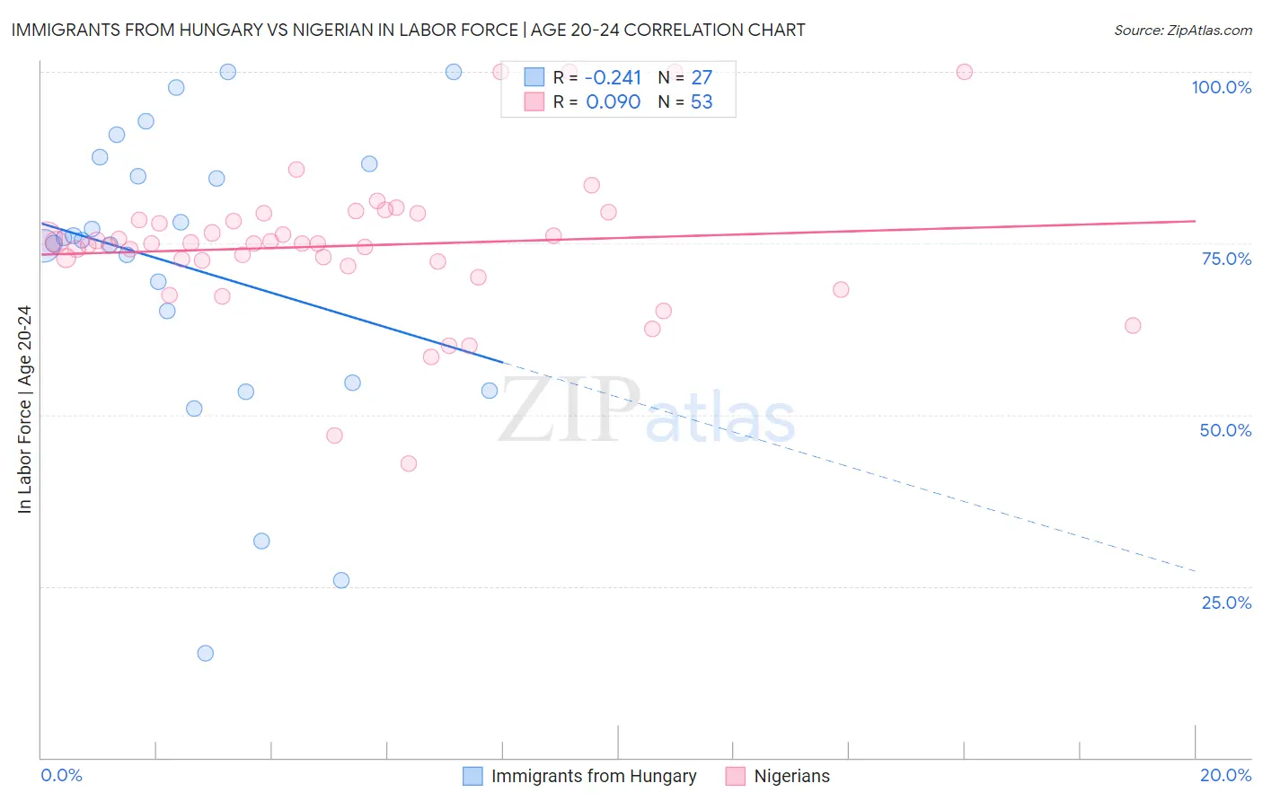 Immigrants from Hungary vs Nigerian In Labor Force | Age 20-24