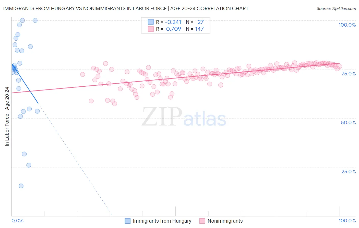 Immigrants from Hungary vs Nonimmigrants In Labor Force | Age 20-24