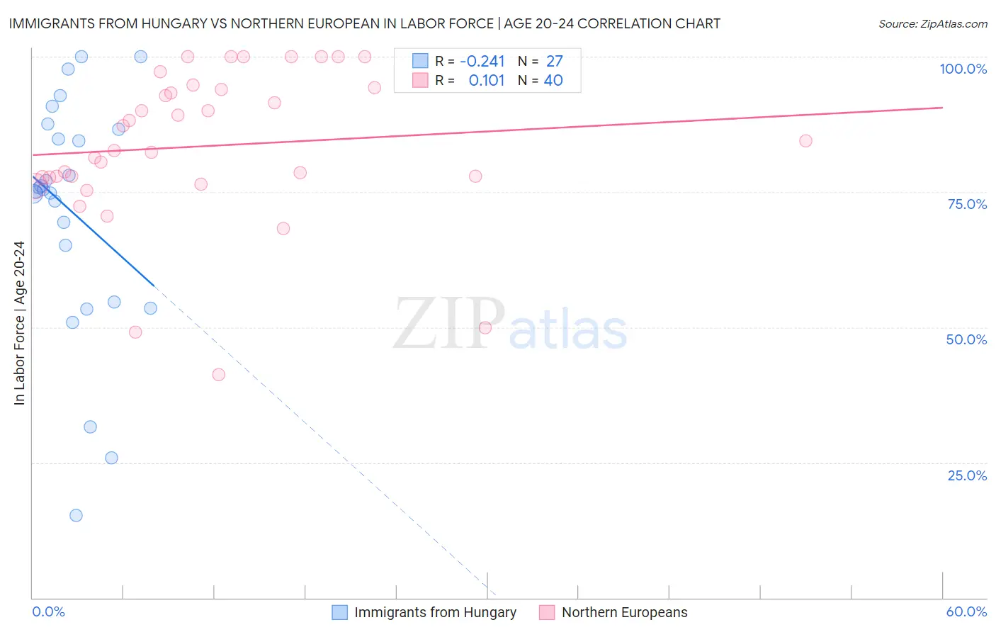 Immigrants from Hungary vs Northern European In Labor Force | Age 20-24