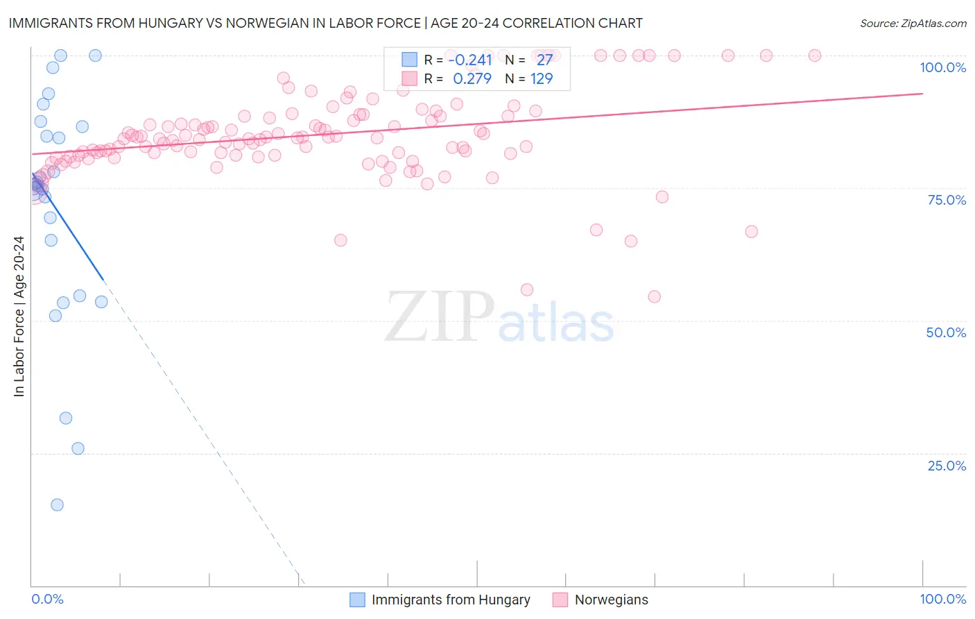 Immigrants from Hungary vs Norwegian In Labor Force | Age 20-24