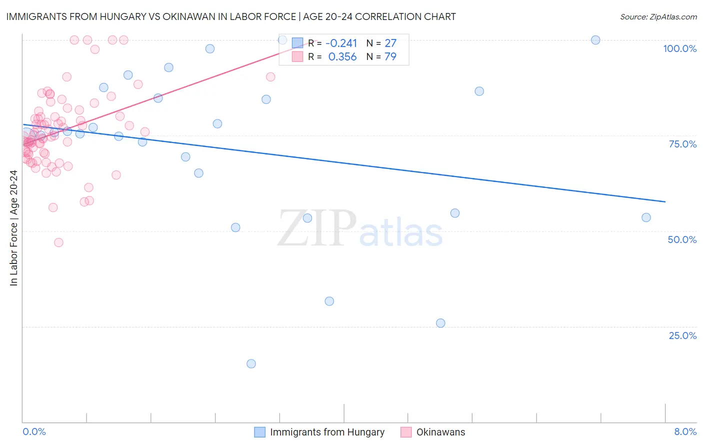 Immigrants from Hungary vs Okinawan In Labor Force | Age 20-24