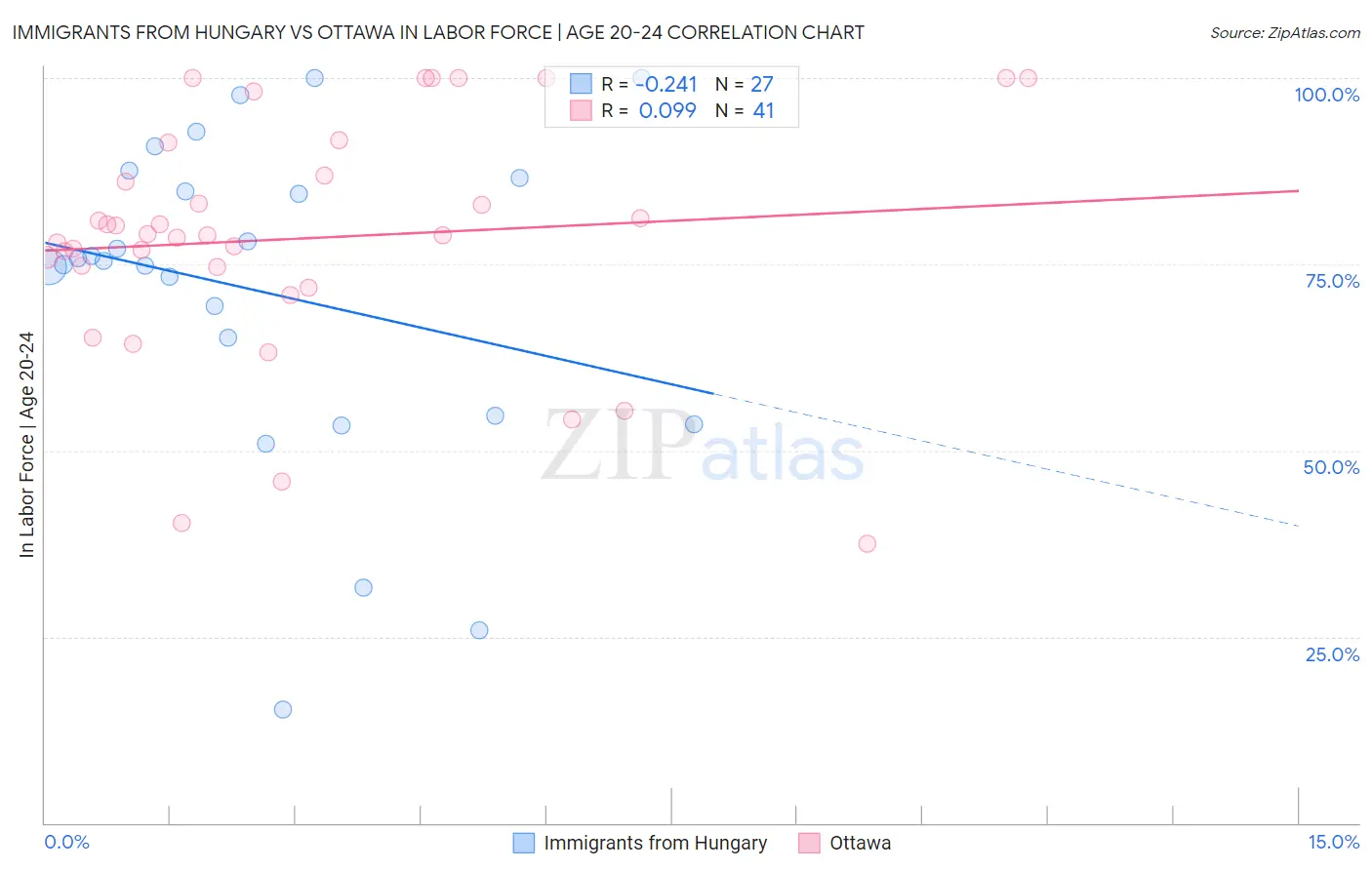 Immigrants from Hungary vs Ottawa In Labor Force | Age 20-24
