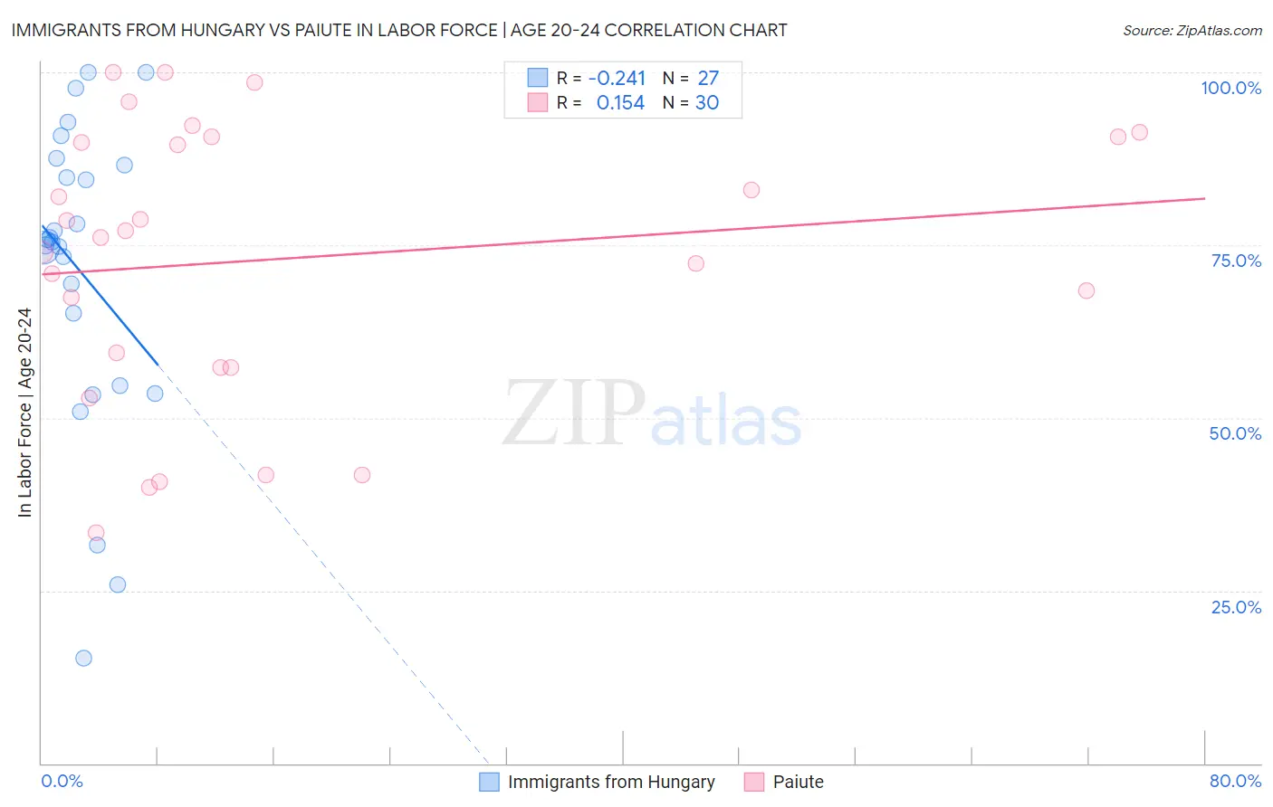 Immigrants from Hungary vs Paiute In Labor Force | Age 20-24