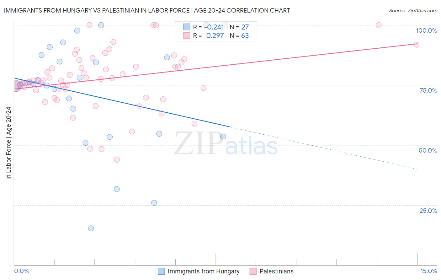 Immigrants from Hungary vs Palestinian In Labor Force | Age 20-24