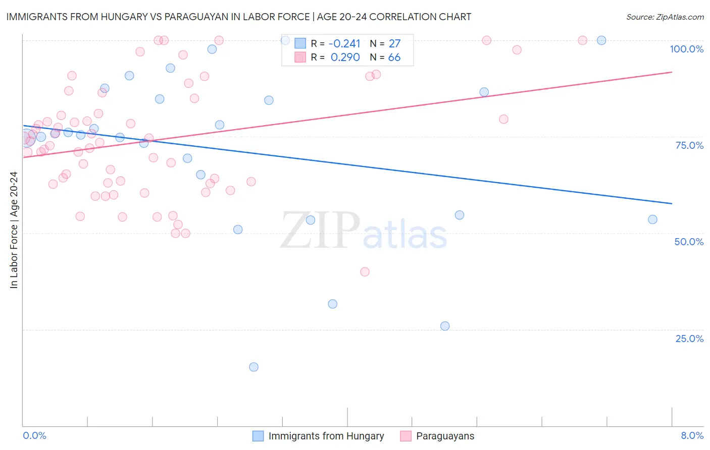 Immigrants from Hungary vs Paraguayan In Labor Force | Age 20-24