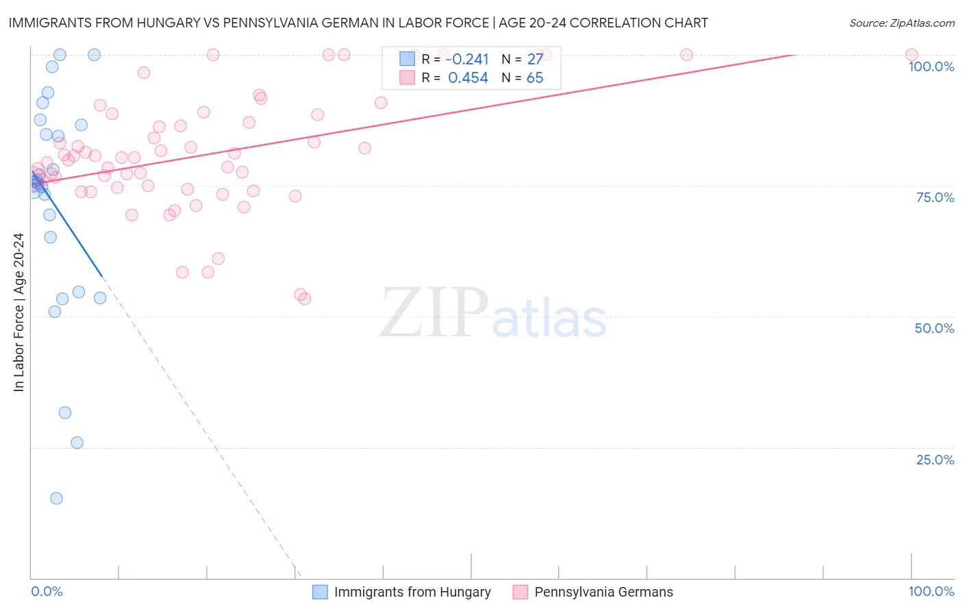 Immigrants from Hungary vs Pennsylvania German In Labor Force | Age 20-24