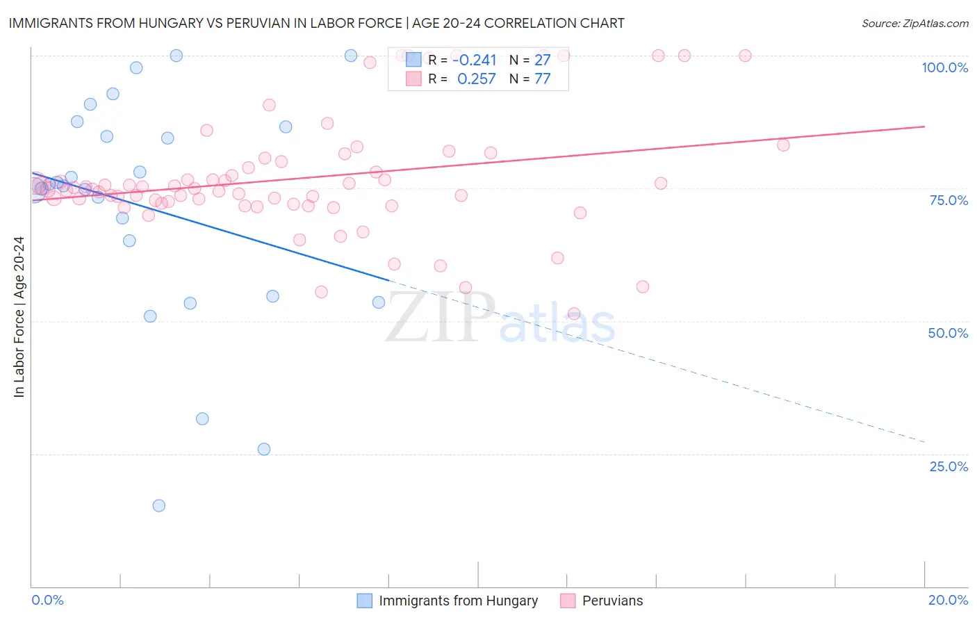 Immigrants from Hungary vs Peruvian In Labor Force | Age 20-24